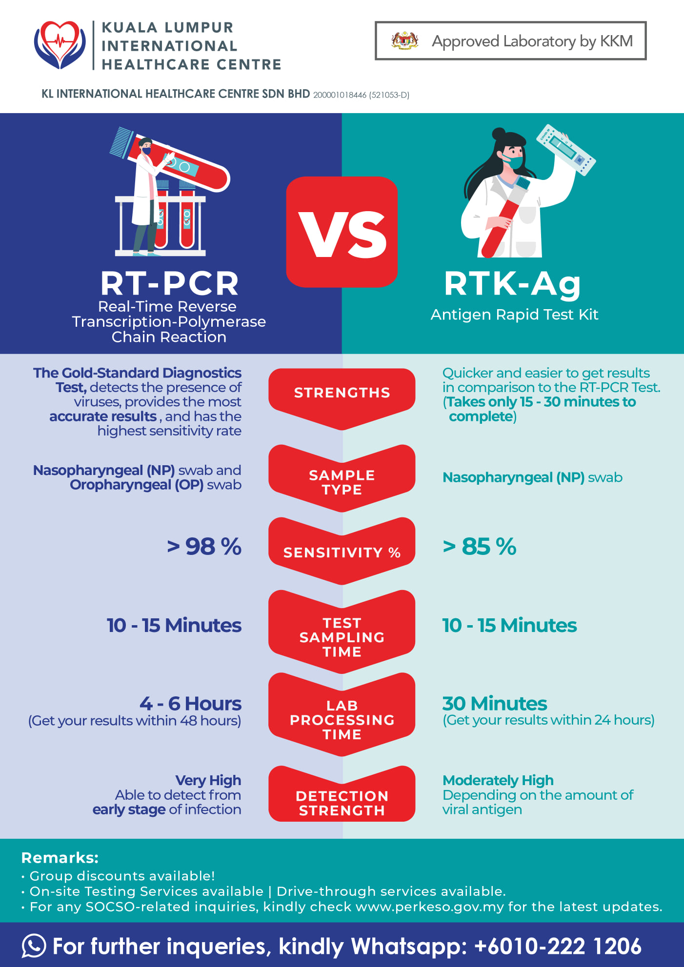 RT-PCR... - Kuala Lumpur International Healthcare Centre