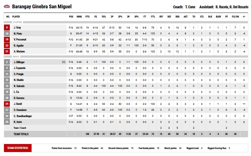 PBA Recap - BOXSCORE GAME REPLAY: https://rb.gy/0jwxw 🏀... | Facebook