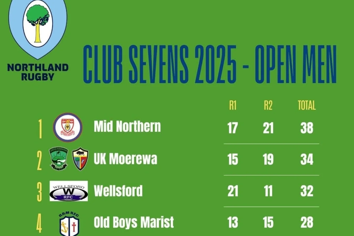 Mid Northern Rugby Football Club