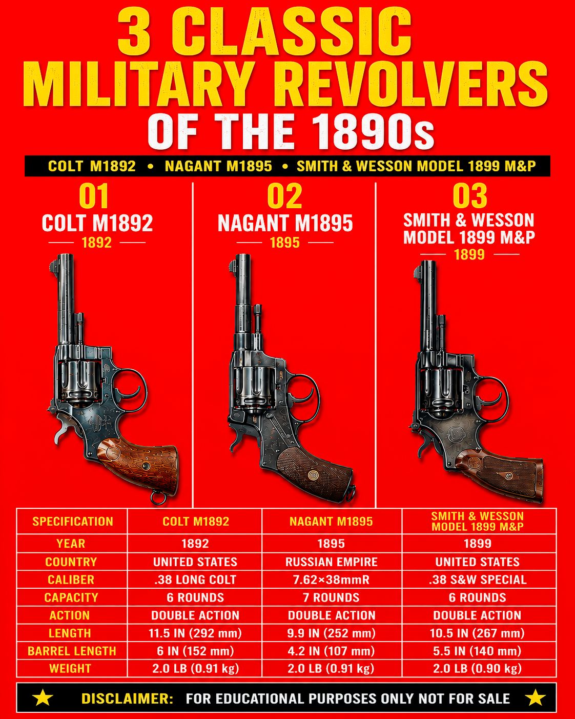 This infographic highlights three classic military revolvers from