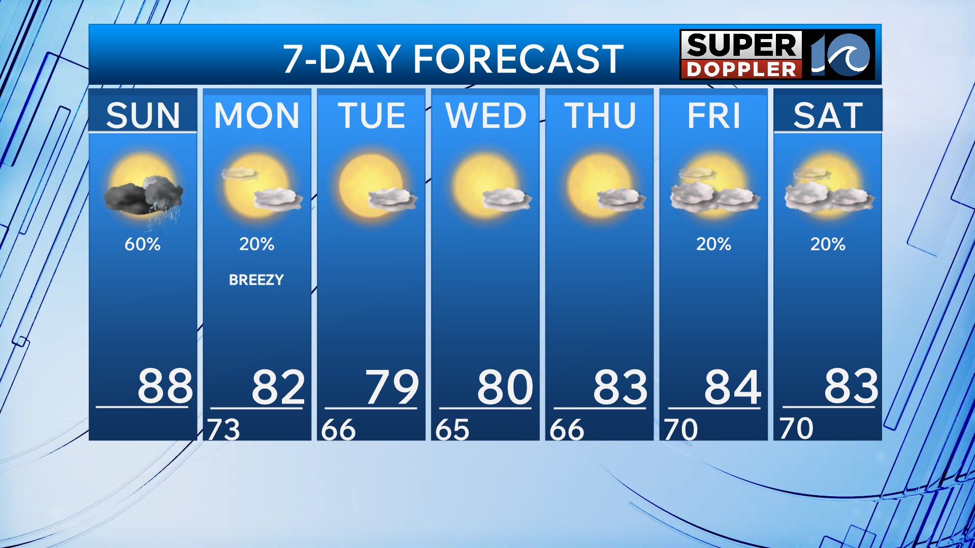 Happy Turn 7’2” THREE WEATHER Cooler and drier weather expected for the workweek
