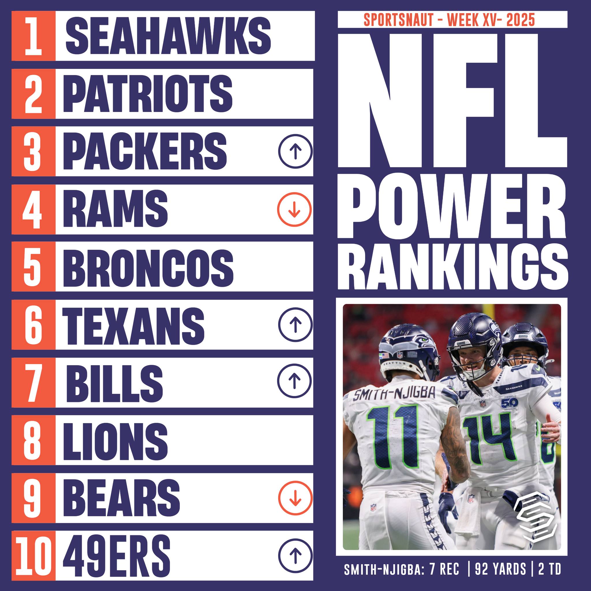 Sportsnaut - We've got a new team in the top 10 of this week's NFL ...