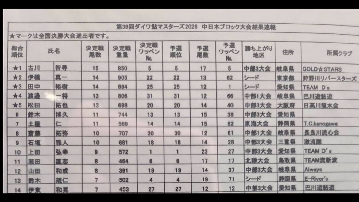 ダイワ鮎マスターズ2026・中日本ブロック大会リザルト】 連日猛暑日が