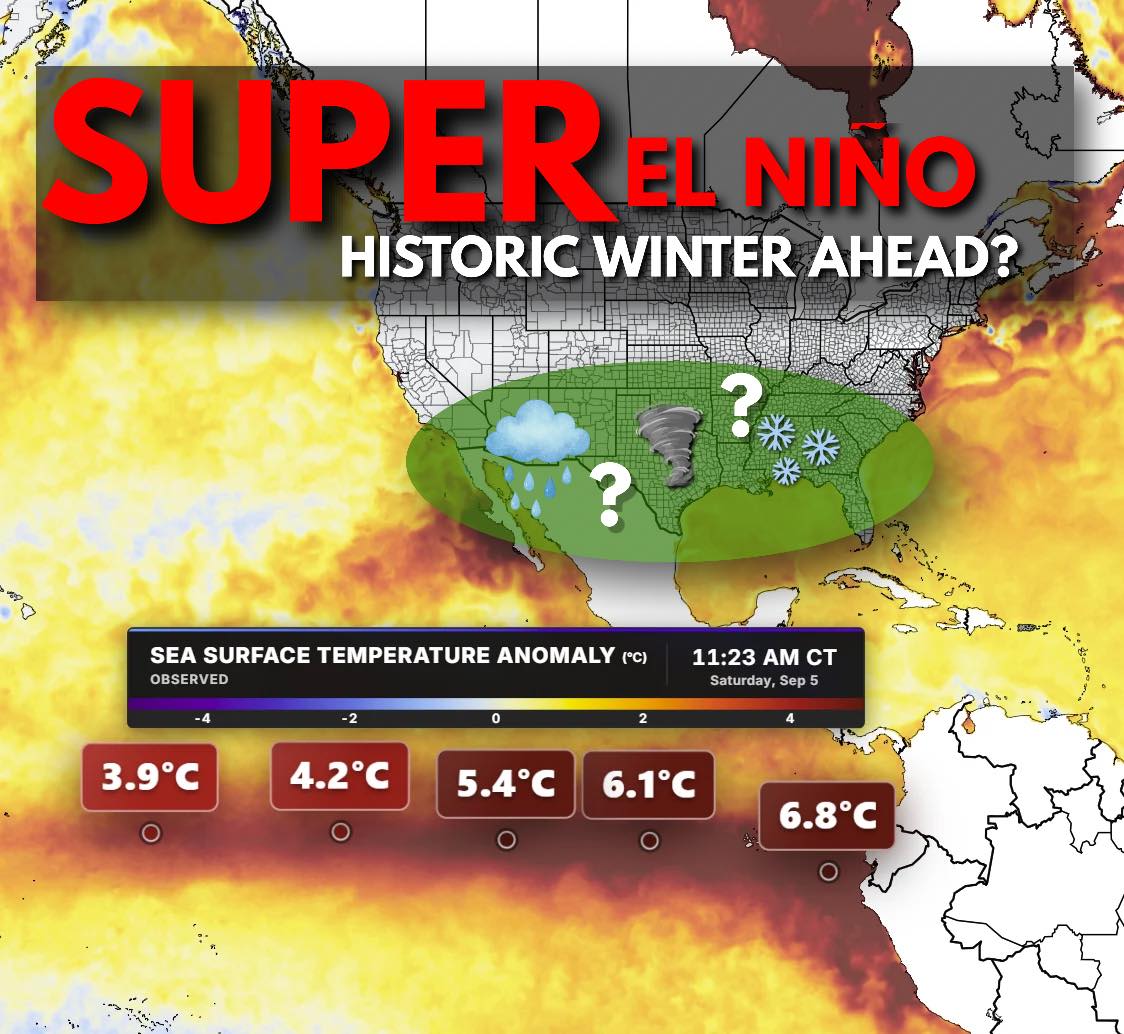 Strongest El Niño on record for Earth. This could have significant