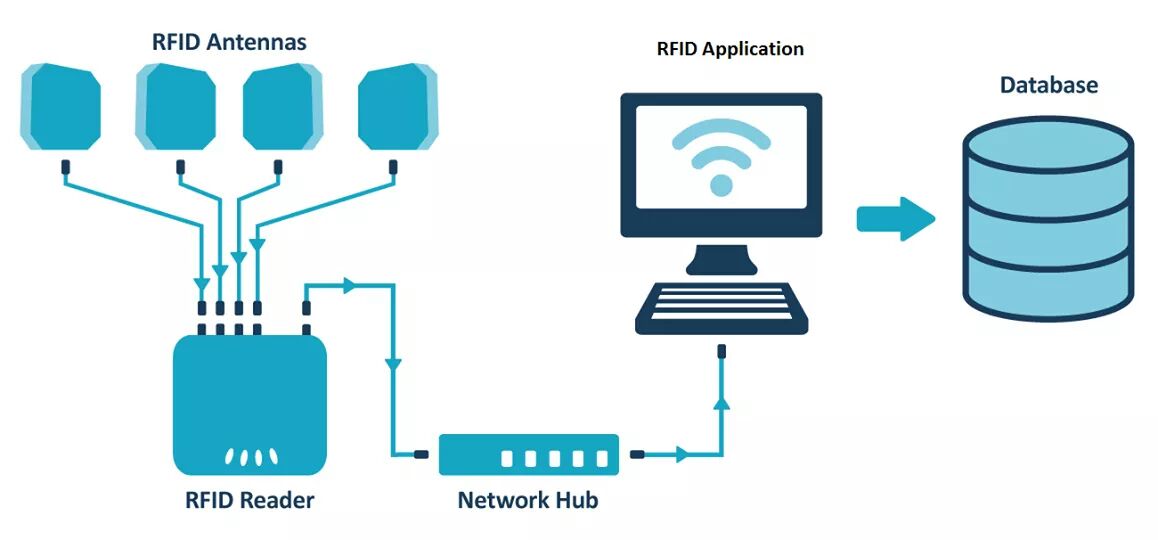 RFID Solution