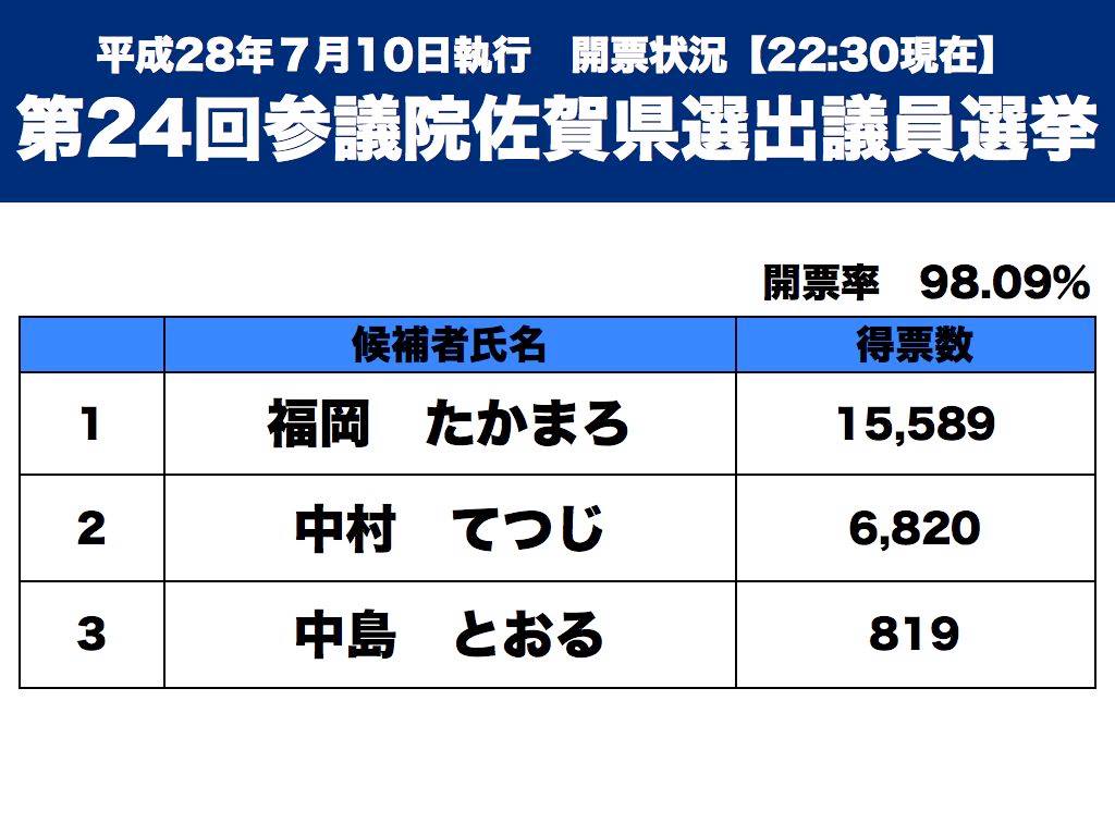 武雄市役所 平成28年7月10日執行 第24回参議院佐賀県選出議員選挙 開票速報 22 30現在 Facebook