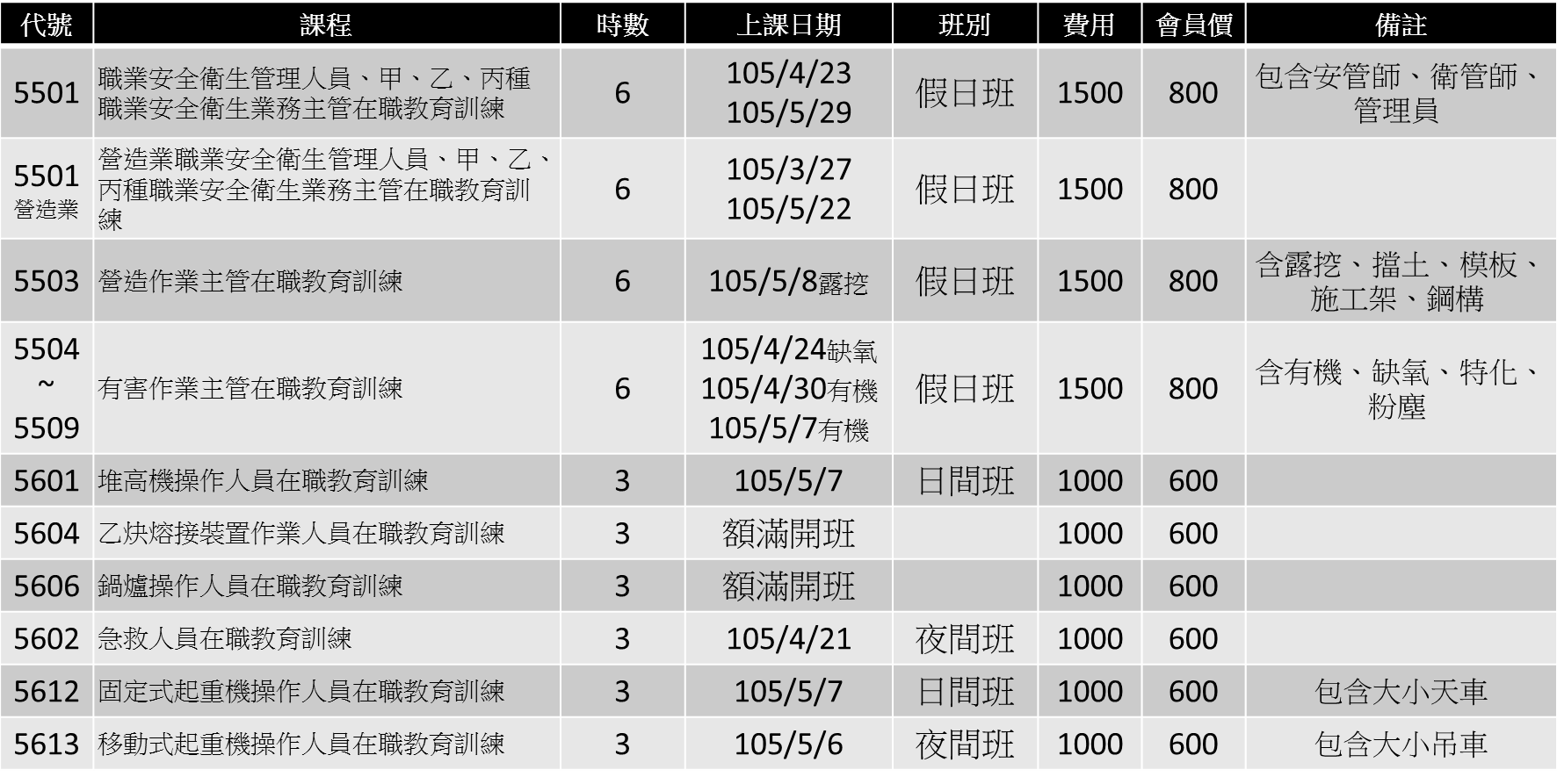 最新課表來囉~~ 有職安類初訓及回訓,消防類以及檢定輔導班~~... - 中華民國勞動災害防止協會附設高雄職業訓練中心 | Facebook