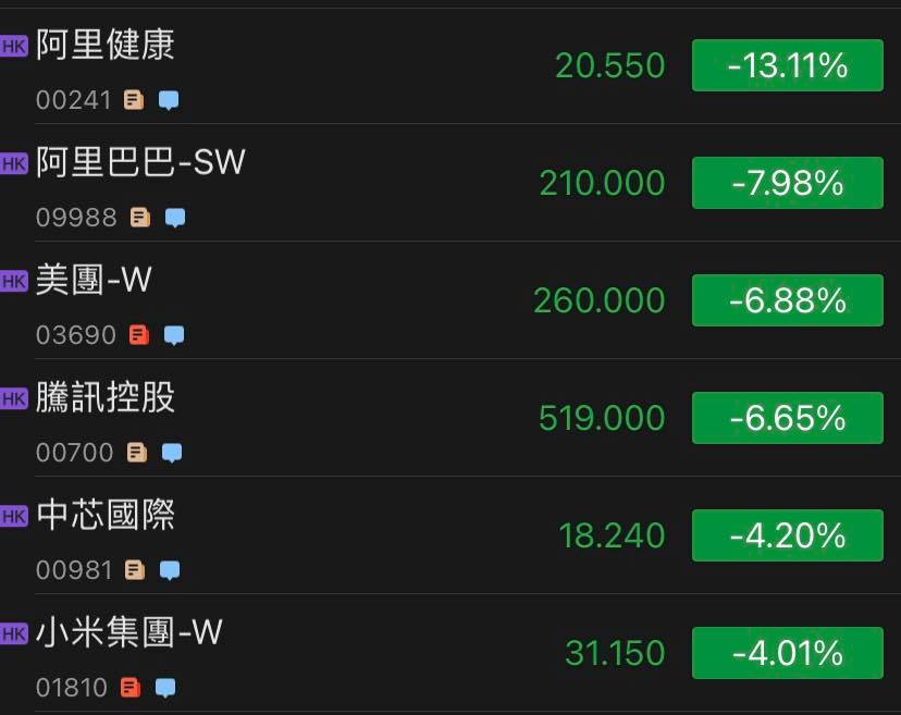 反壟斷恐慌蔓延中國科技巨頭，美團、騰訊也都重挫殺尾收最低，掉下來的刀子正在浮現價... - IEObserve 國際經濟觀察 | Facebook