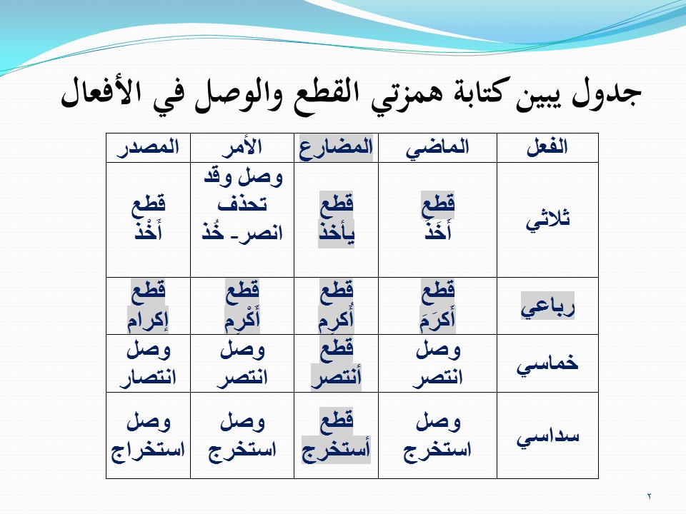 همزة القطع وألف الوصل - وسائل للغة العربية