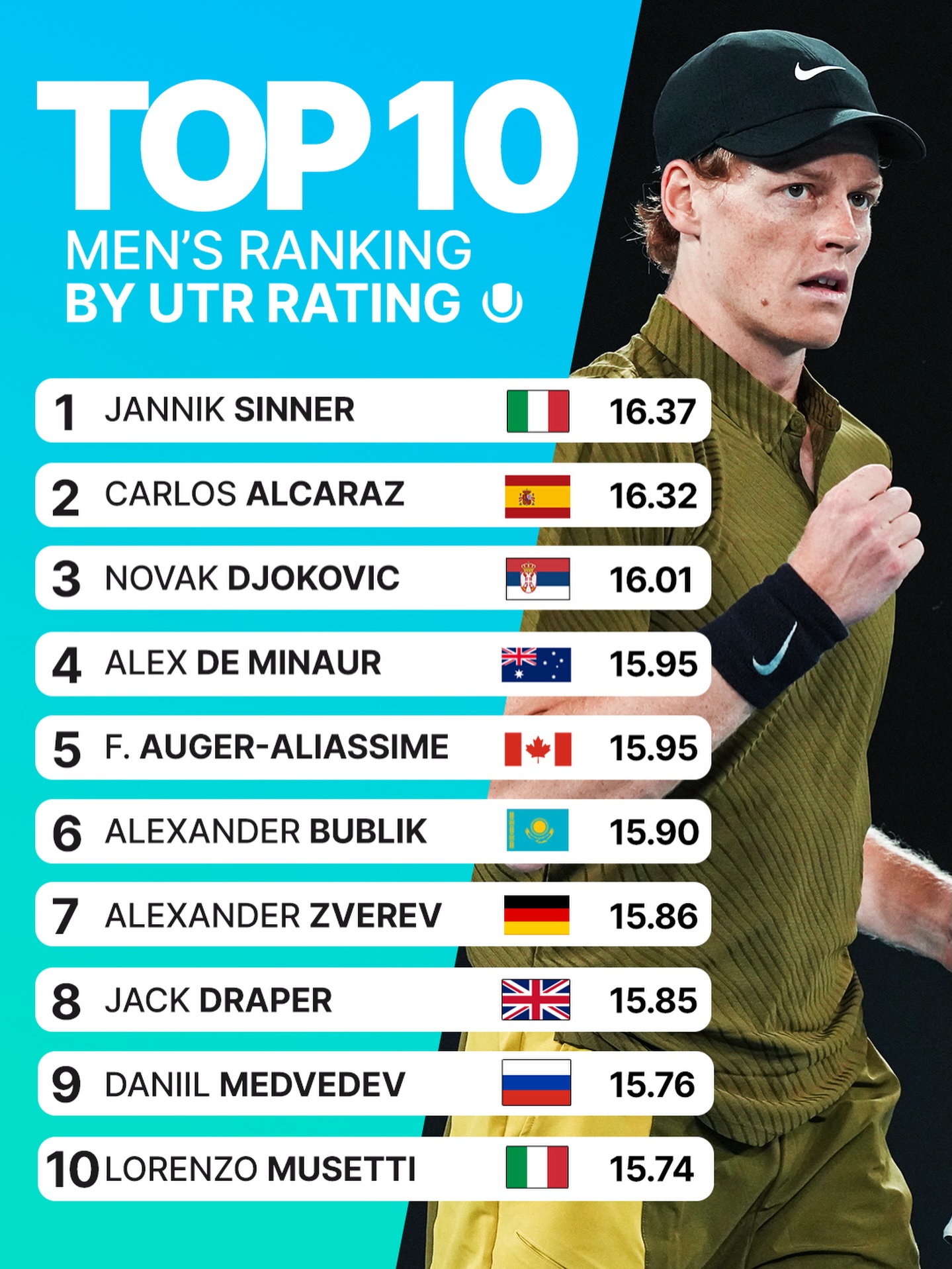UTR - The updated TOP 10 men by UTR Rating after the Australian Open 👀 ...