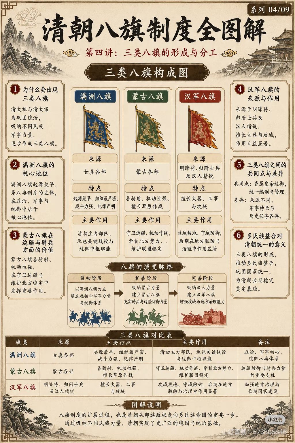 大清八旗制度