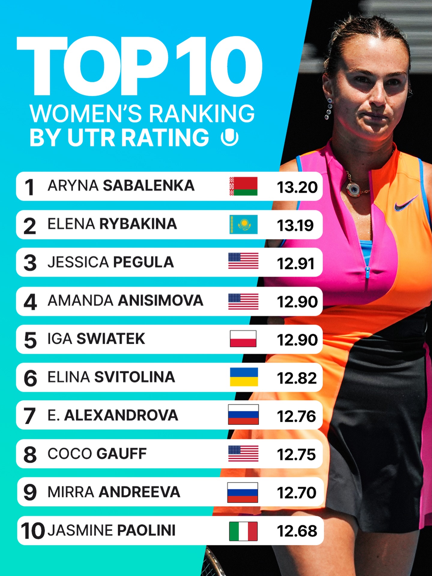 UTR Sports - The updated TOP 10 women by UTR Rating after... | Facebook