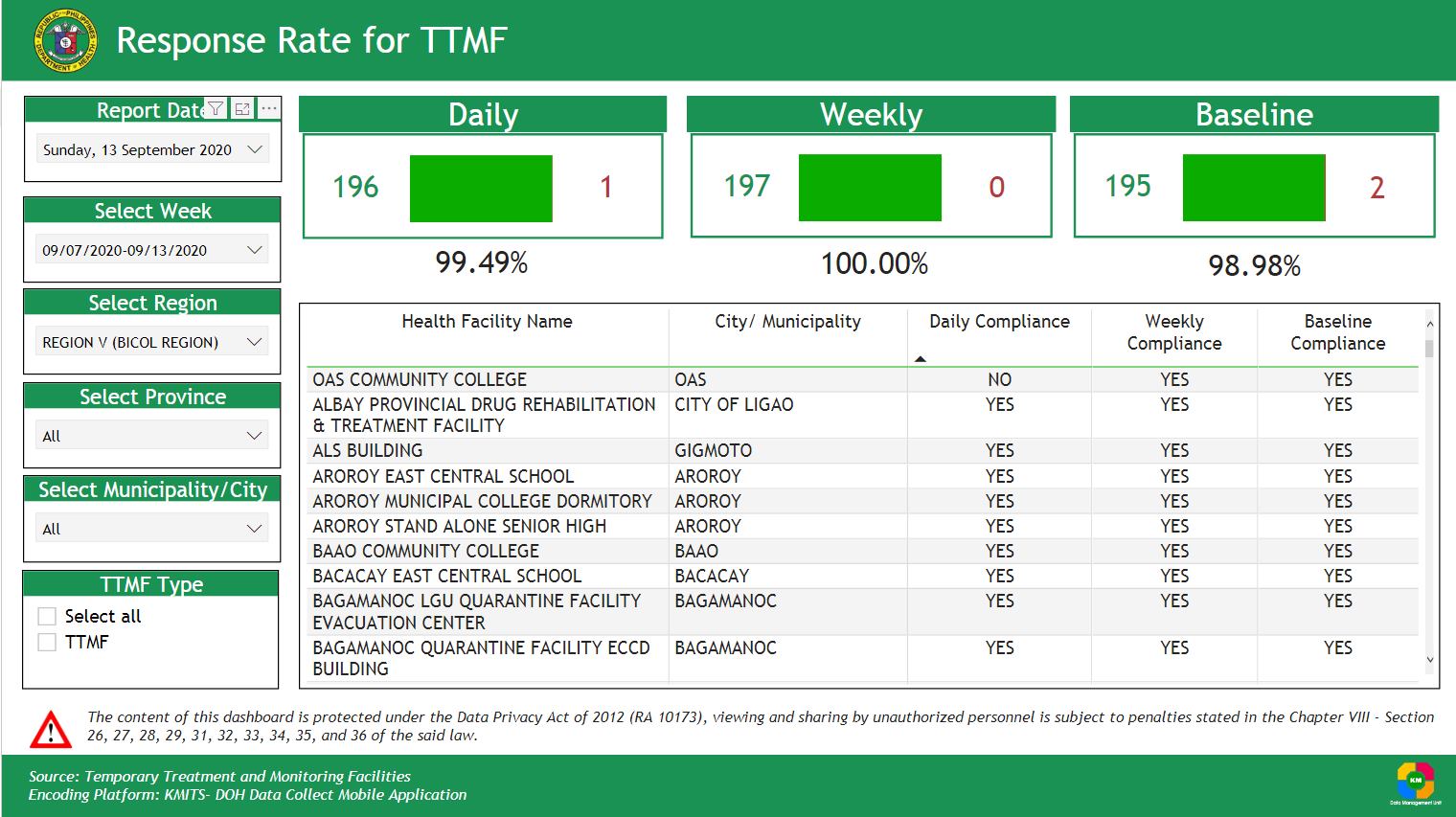 CHD5 TTMF DASHBOARD | REGION V GOT 99.49% IN DAILY MODULE COMPLIANCE AS ...