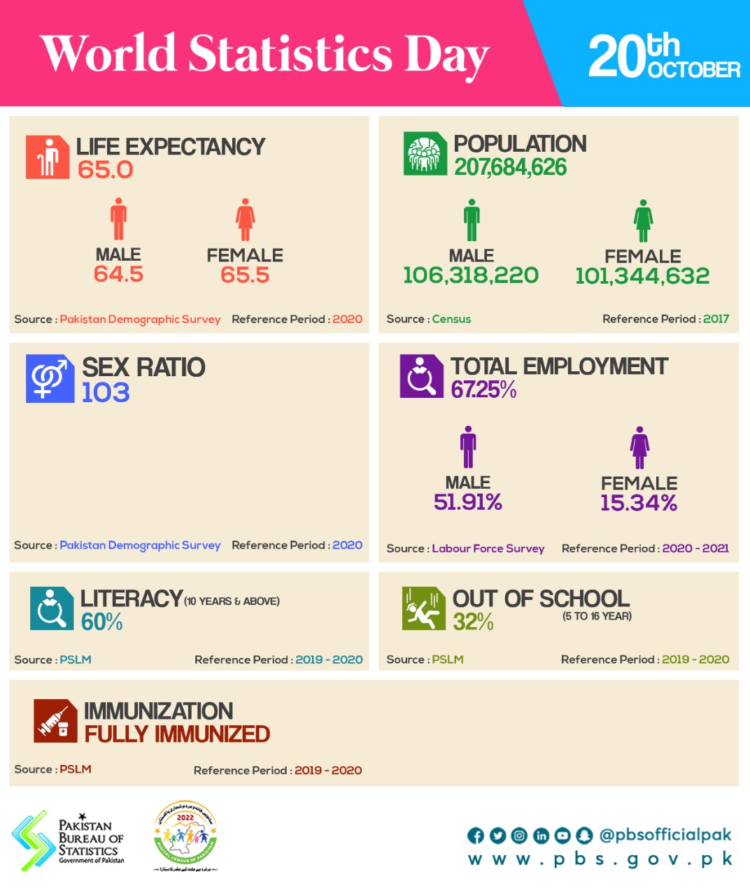 Pakistan Bureau of Statistics - Today is World Statistics Day ️ ...