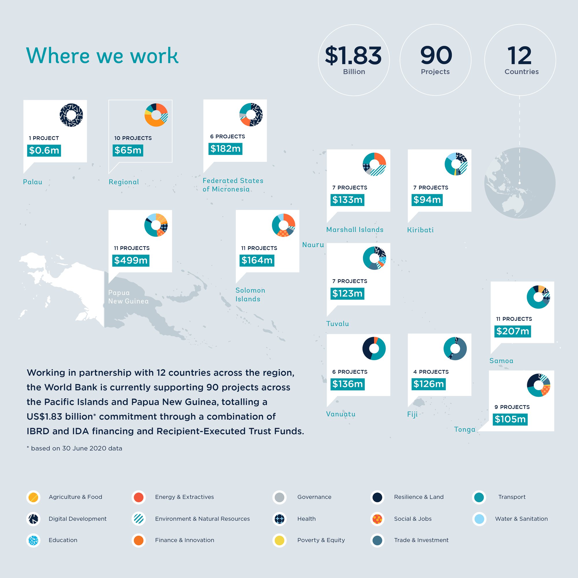 The Pacific still includes the most... - World Bank Pacific | Facebook