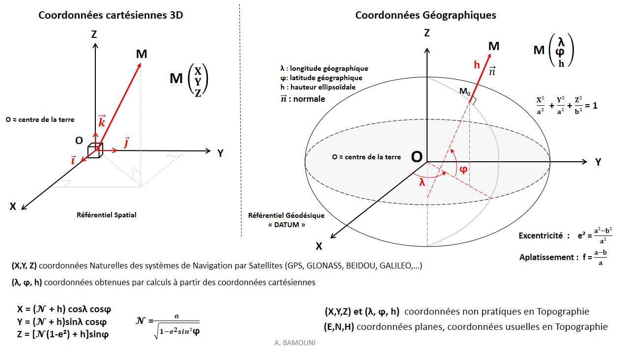 Geoide Topographie Coordonnees Cartesiennes Et Coordonnees Geographiques Facebook