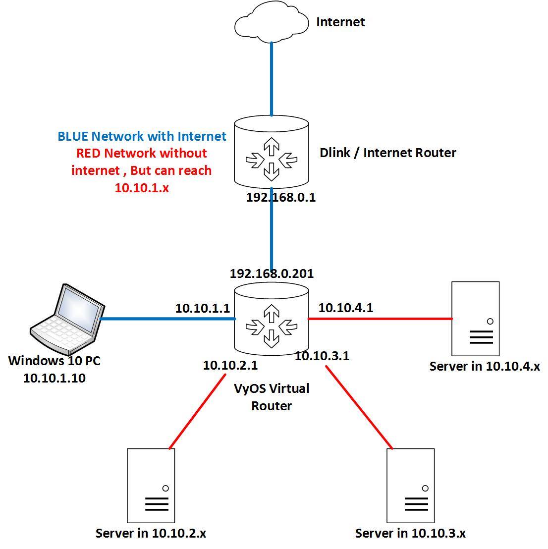 The Config - ขั้นตอนการออกแบบ และ ติดตั้ง vyos router บน...