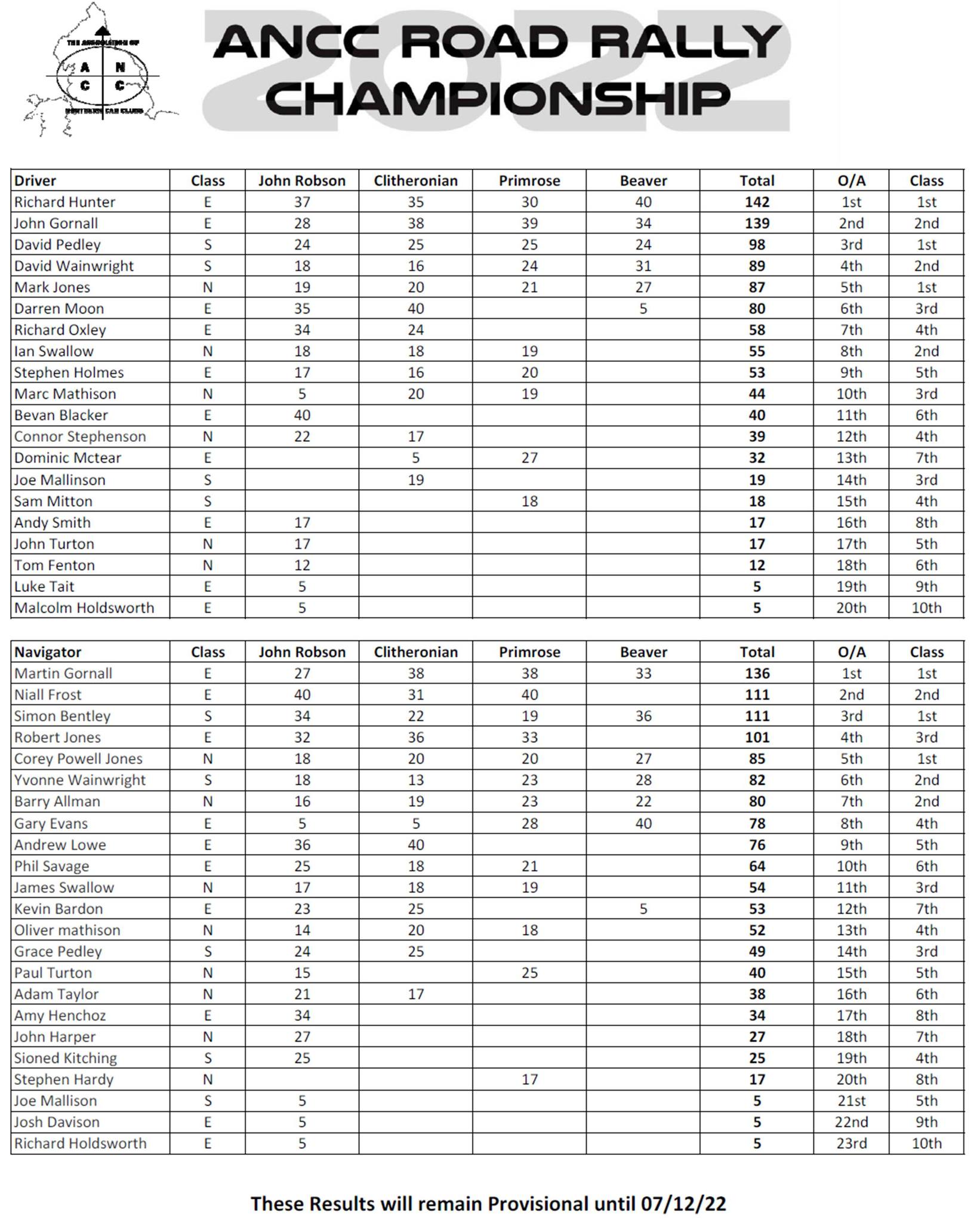 British Road Rallying | Provisional results for the ANCC Road Rally ...