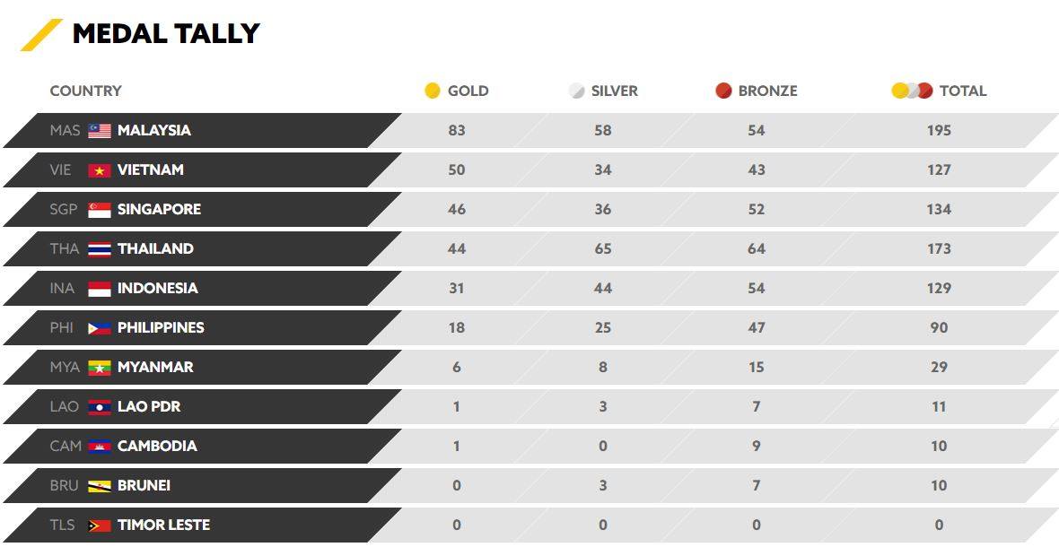 Beritamediacorp Sukan Sea S Pura Bolot Lagi 28 Pingat Facebook