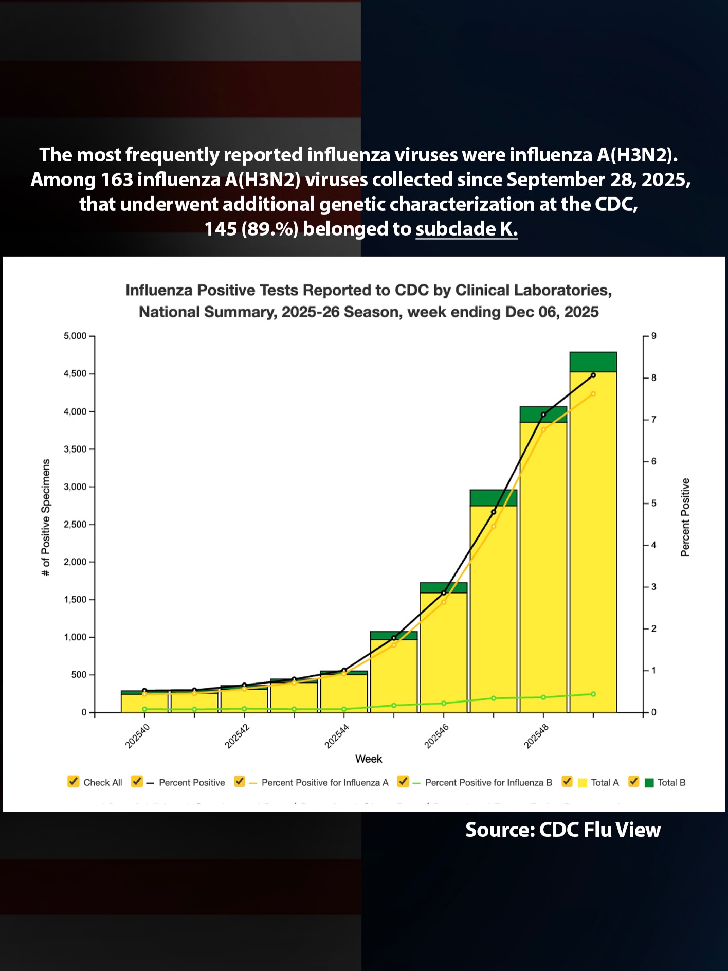 MaskTogetherAmerica - Visual: A graph showing Influenza Positive Tests ...