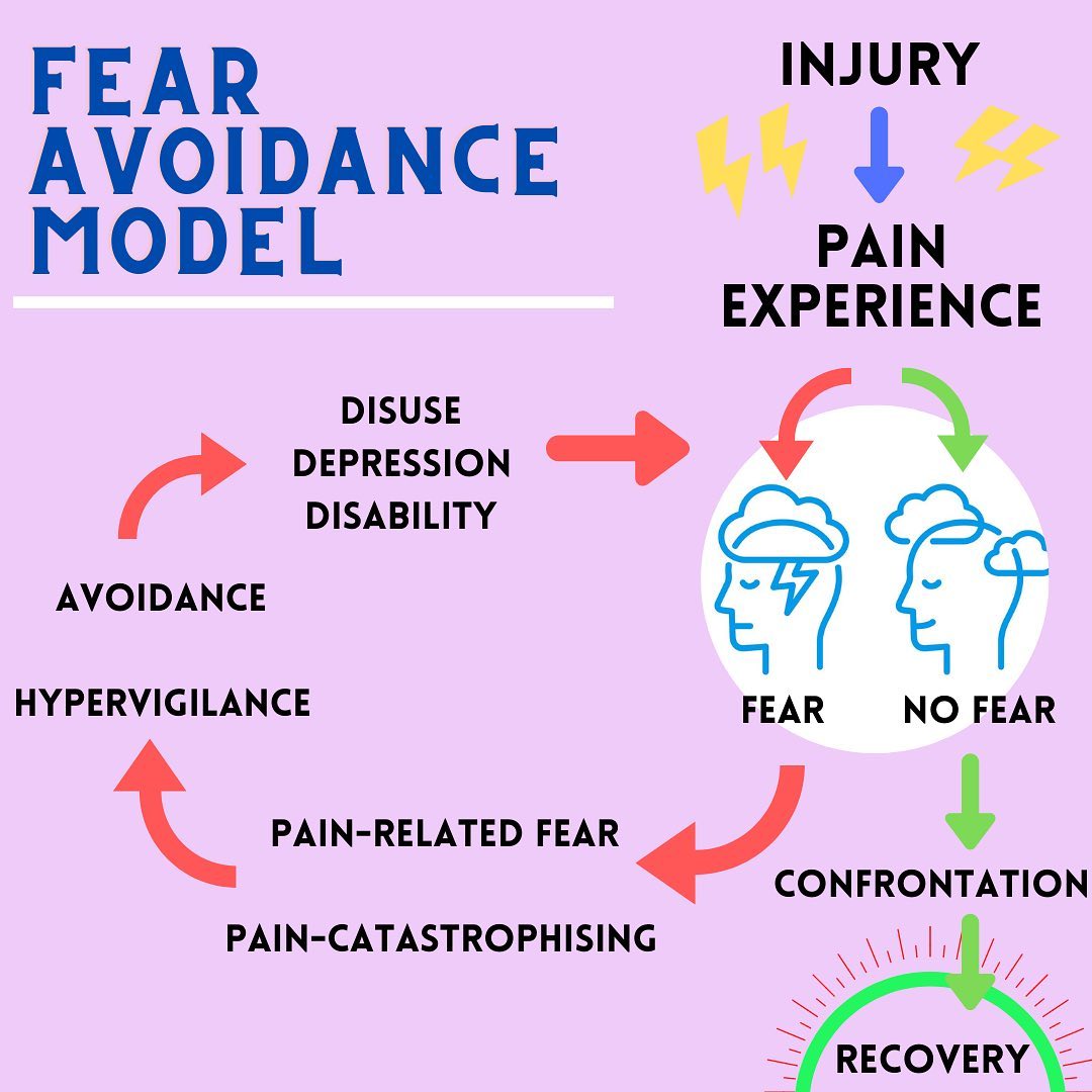 ‼️Fear avoidance behaviour and how... - Total Physiotherapy