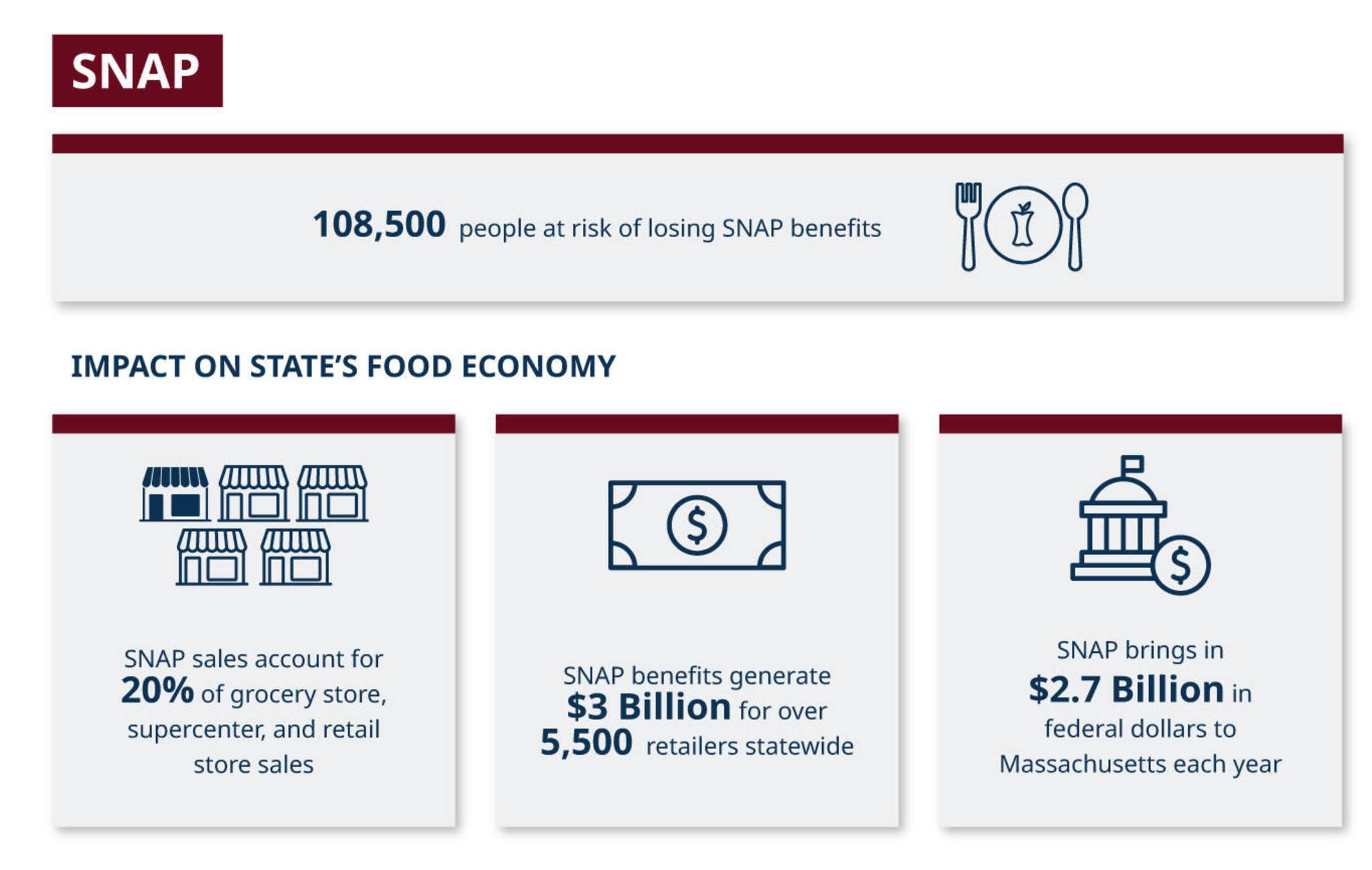 Fall - The Massachusetts government says SNAP sales account for 20% of ...