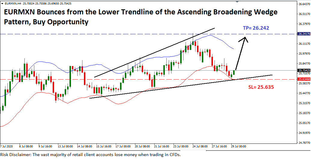 Portfolios - EURMXN Bounces from the Lower Trendline of the Ascending ...