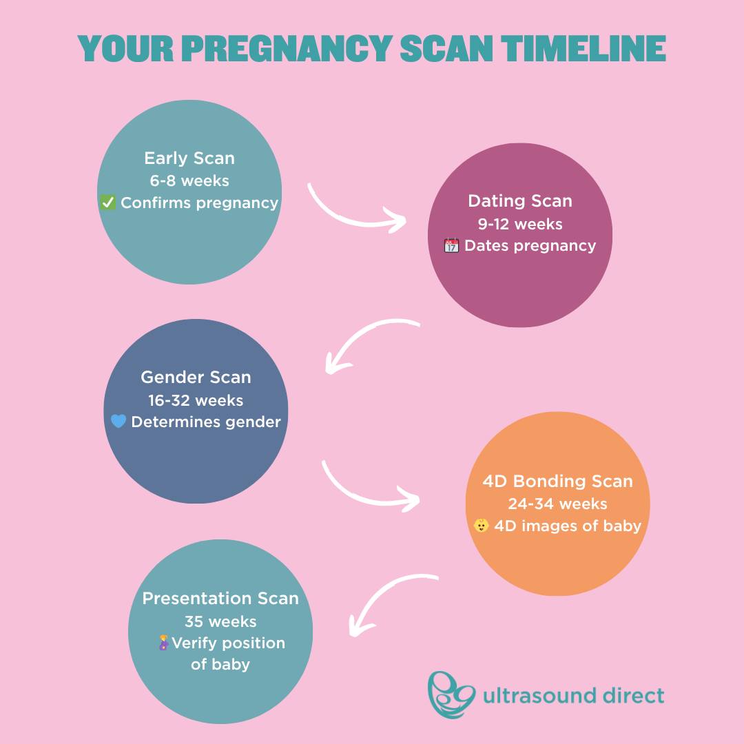 Wondering when to get your... - Ultrasound Direct Scotland | Facebook
