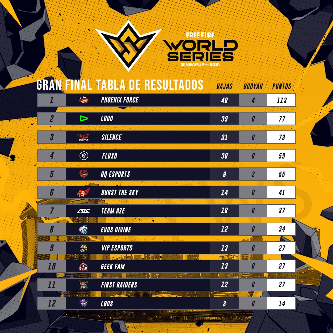 Free Fire Esports Latam - ¡QUÉ INCREÍBLE DESENLACE! 💥🏆 Así quedó la ...