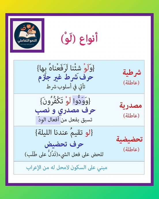 النحو التفاعلي أنواع (لَو) شرطية (عاطلة) {وَلَوْ شئنا لَفَعْناهُ بها ...