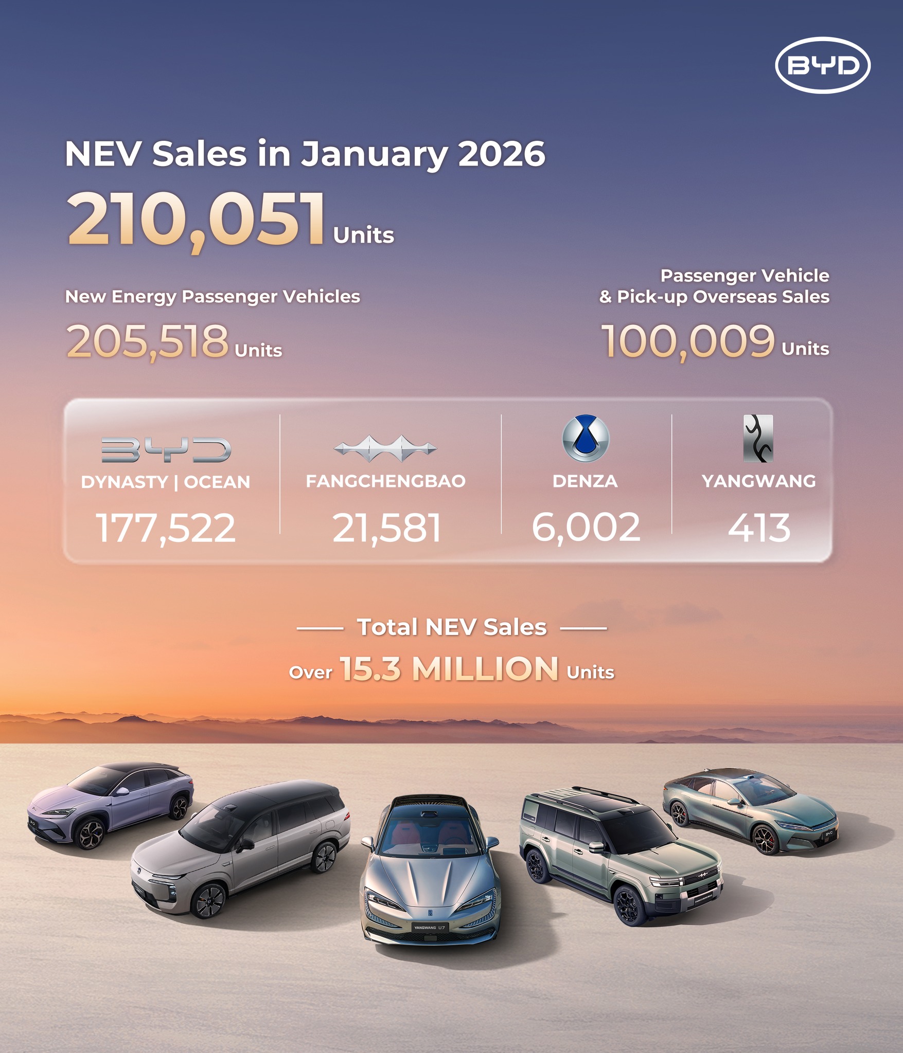 BYD - 2026年1月、BYDの新エネルギー車世界販売台数は210,051台でした。 日本では、今年2026年を「新エネルギー車元年」と ...