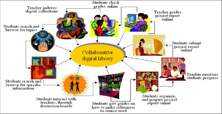 Digital Activities