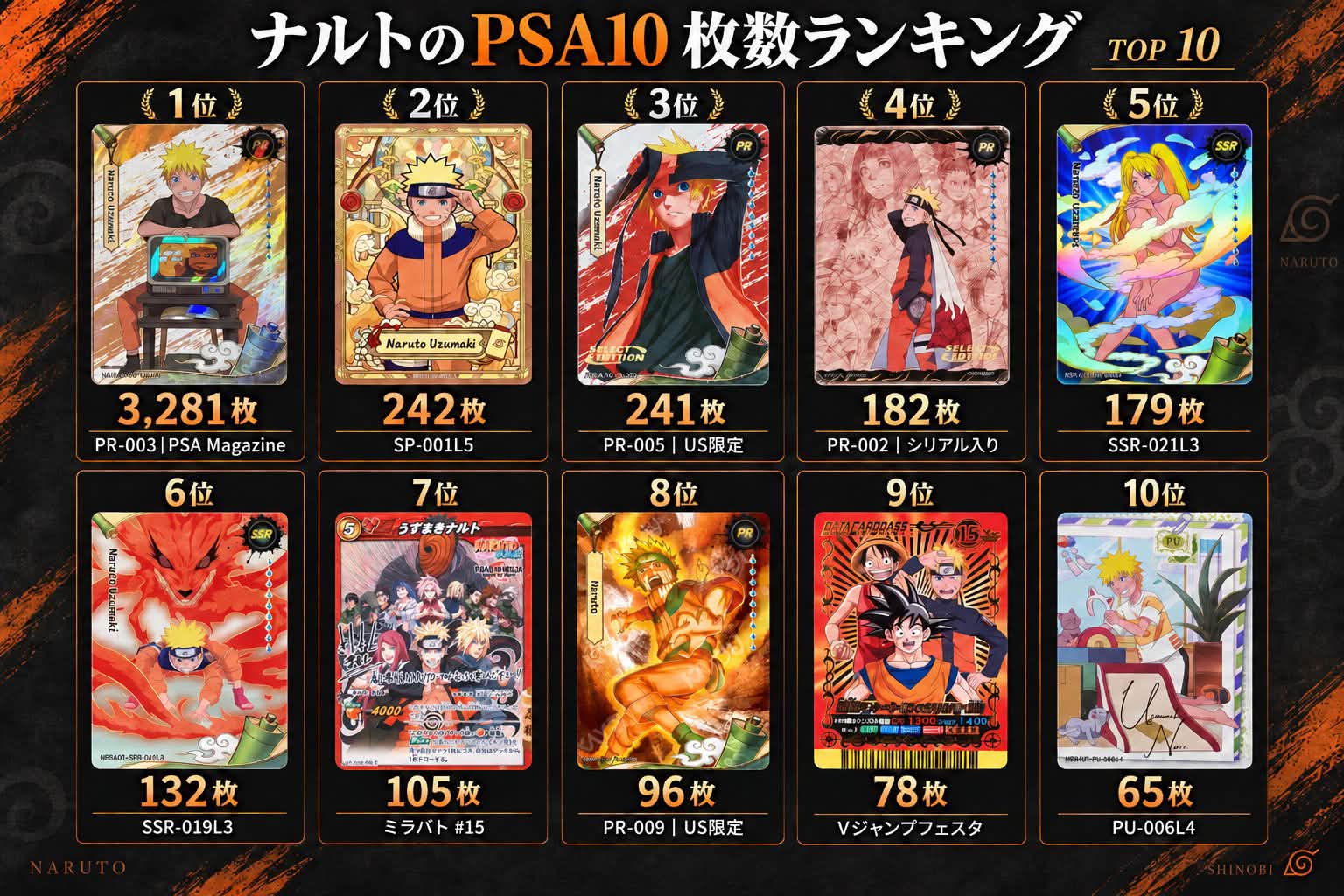 จำนวน POP ของ PSA 10 - ของการ์ด Naruto🍥👀 ใบที่ไม่มีไม่ใช่ว่าไม่