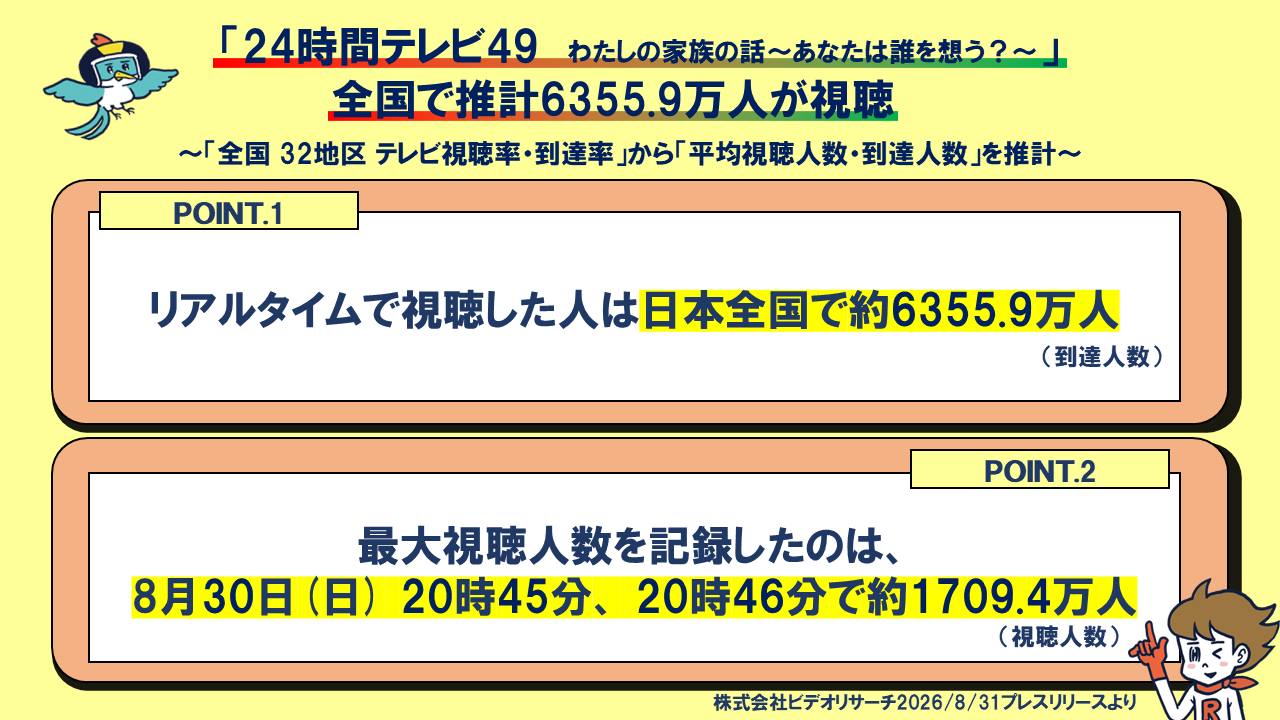24時間テレビ 2026 視聴率