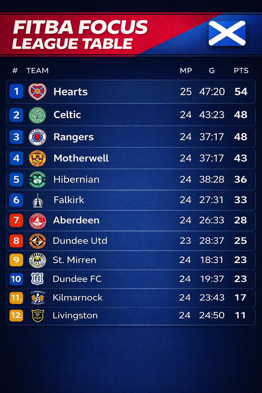 Fitba - 📊 FITBA FOCUS | LEAGUE TABLE Hearts slip up tonight, keeping ...