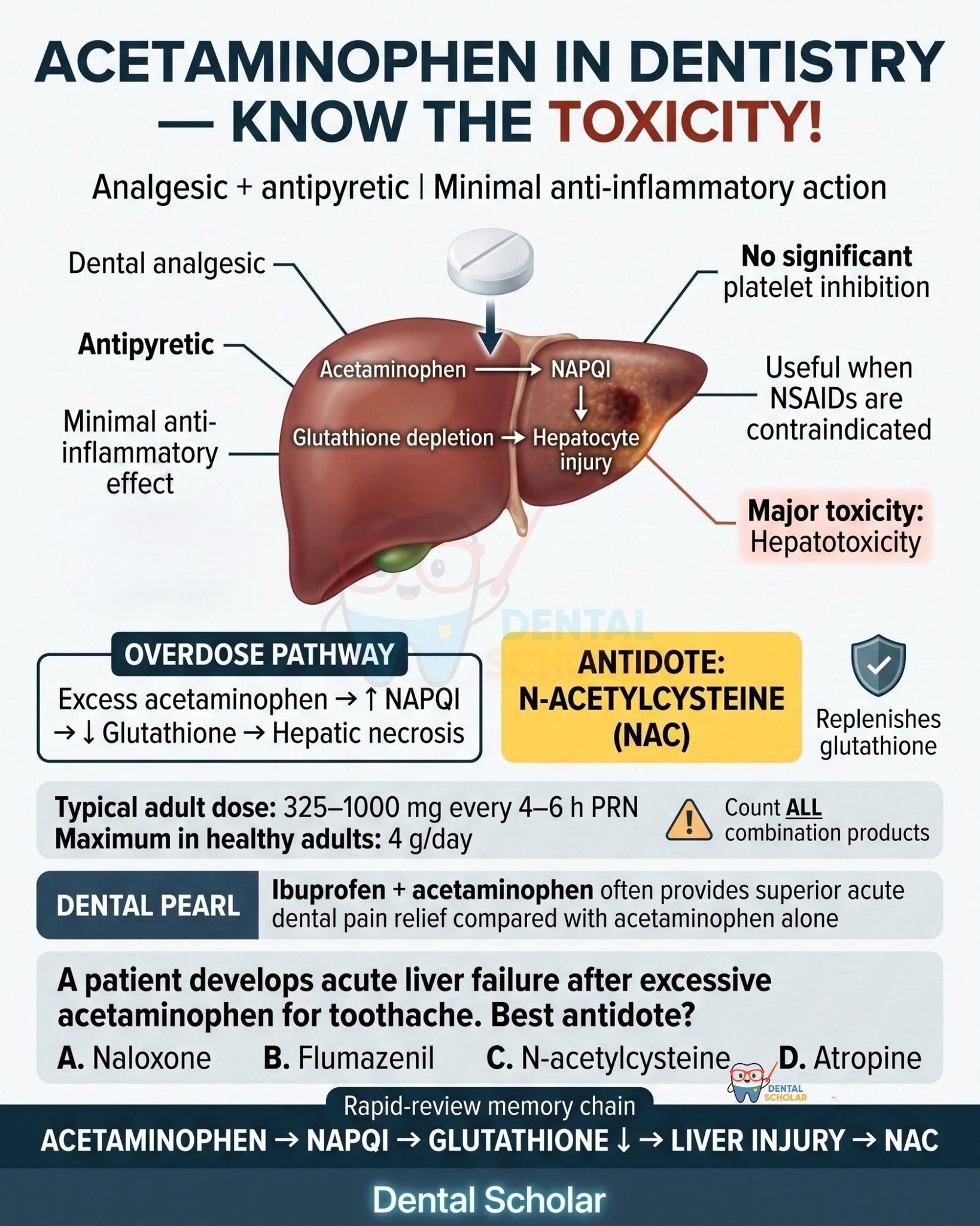 Acetaminophen in dentistry: uses, hepatotoxicity, and antidote N-acetylcysteine