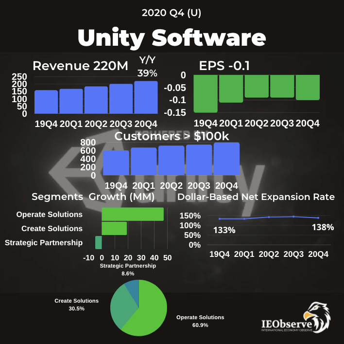 IEObserve 國際經濟觀察 - Unity第四季財報收入增長39%優於市場預期，公司財測預計第一季收入在2.1-2.2億美金，換算年增 ...