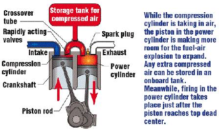 The split-cycle engine divides... - The Powertrain Academy | Facebook