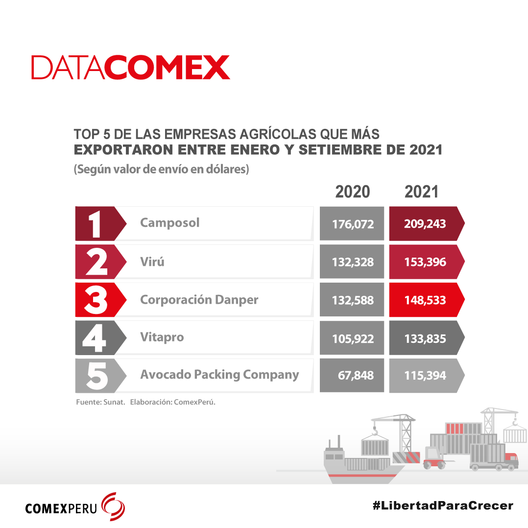 Comexperu - Conoce el top 5 de las empresas...
