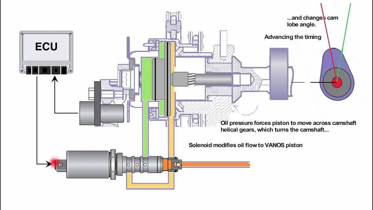 狂人日誌：MadVnz - [馬里的科學實驗室]BMW VANOS（Variable Camshaft...