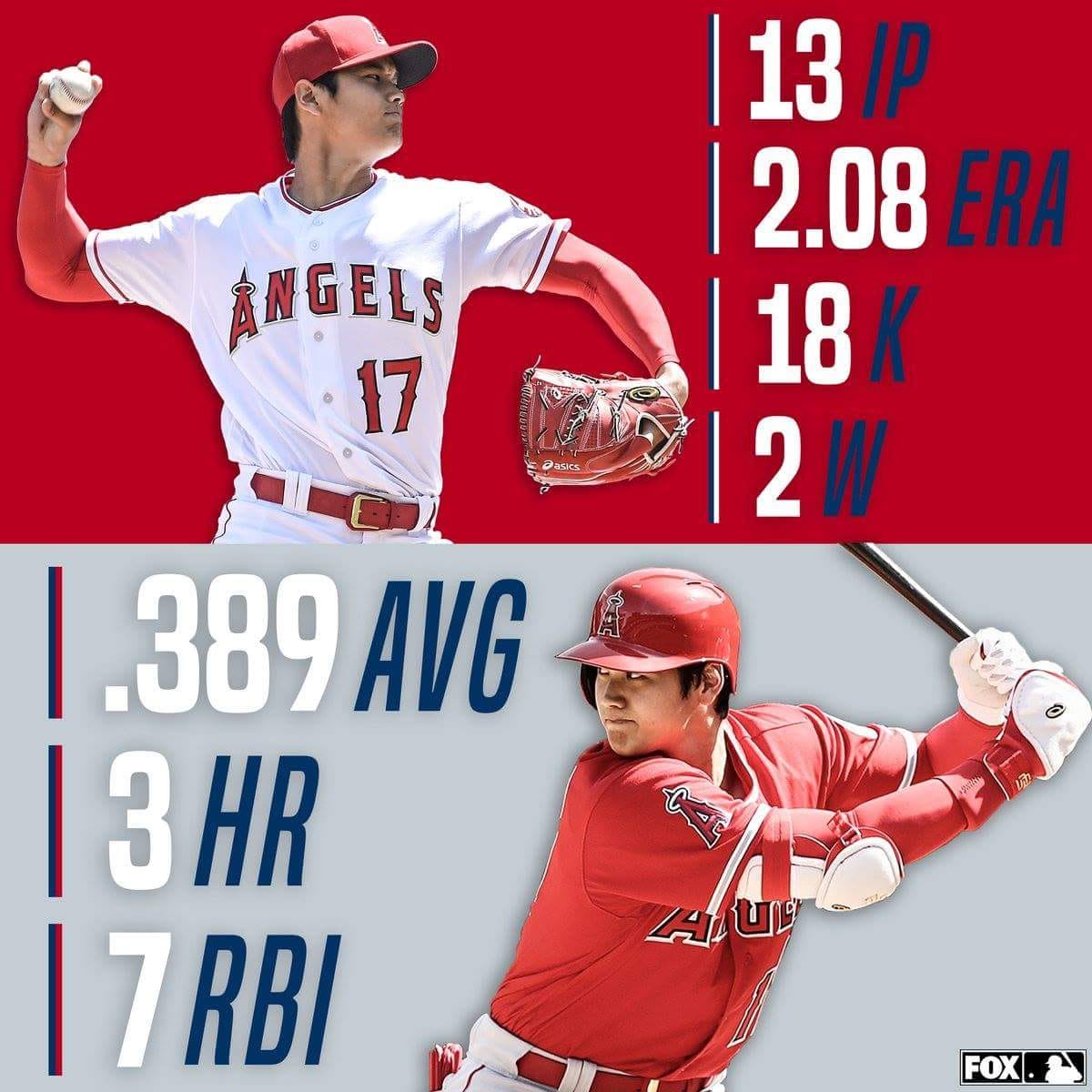 Now he's just Sho-ing off. 💯 Shohei Otani (大谷翔平) is off to