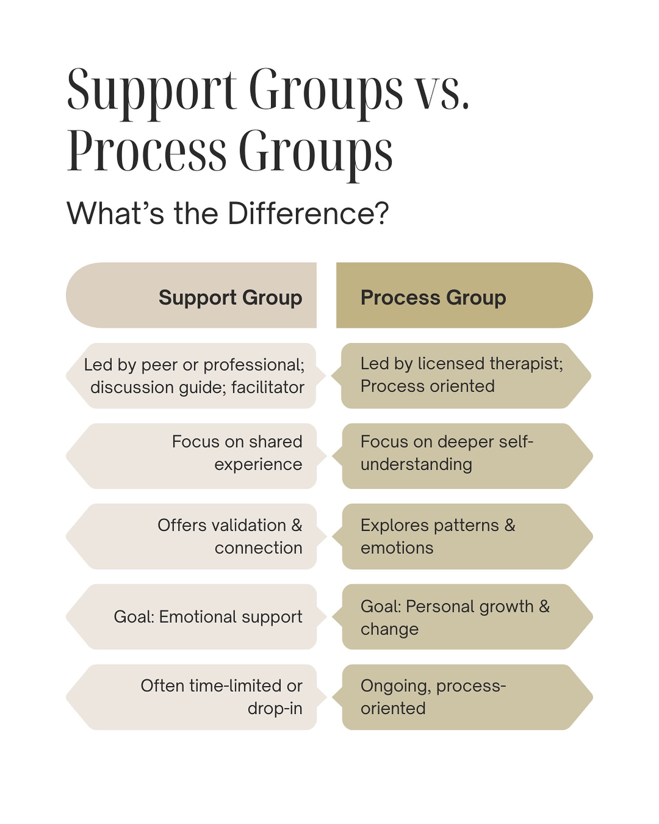 Rachel - Support groups and process groups both offer connection and ...