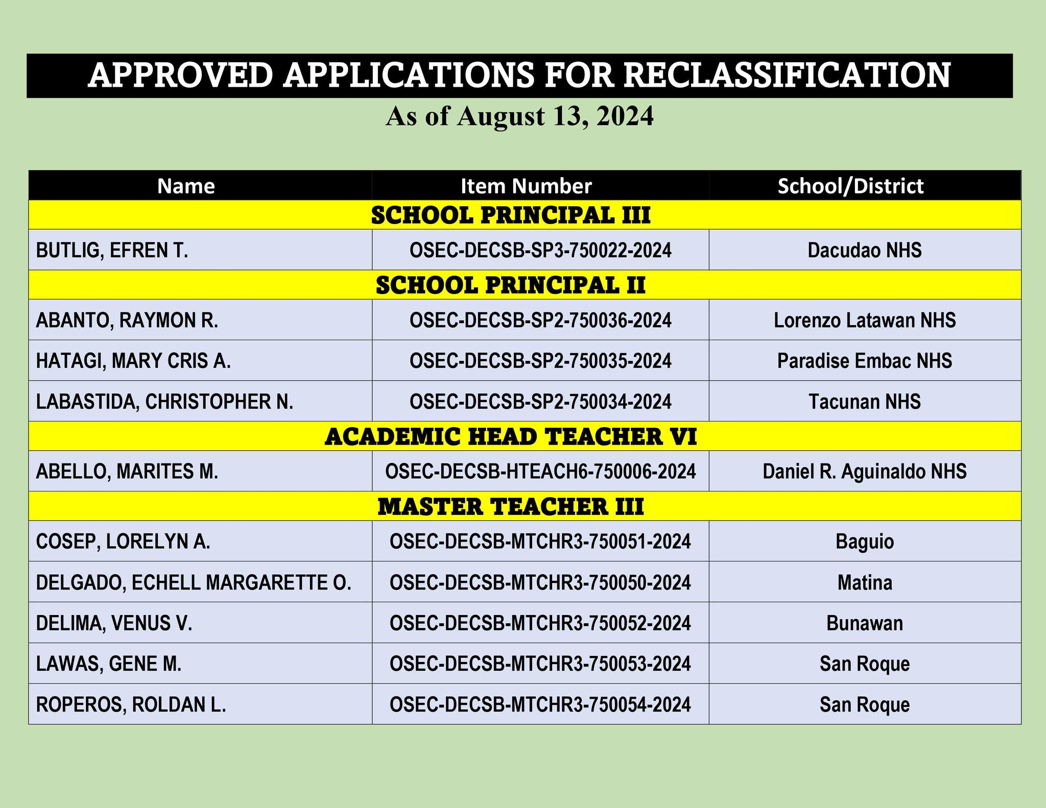 DepEd Davao Reclassification