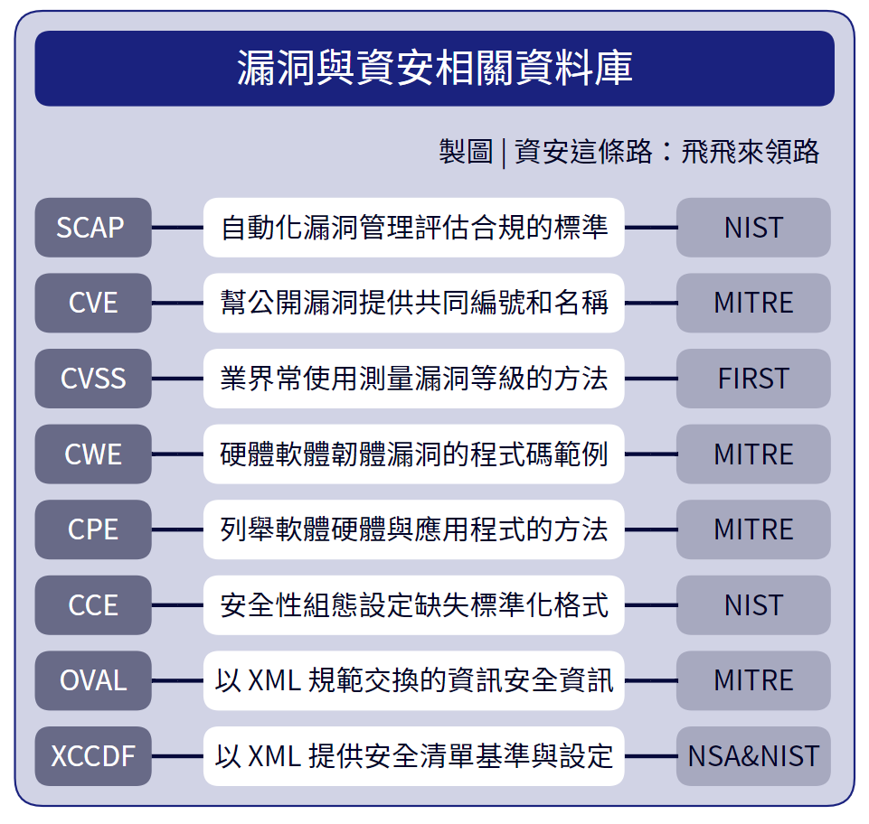 資安這條路：飛飛來領路 - #資安這條路 整理這幾天介紹的漏洞與資安相關資料庫...