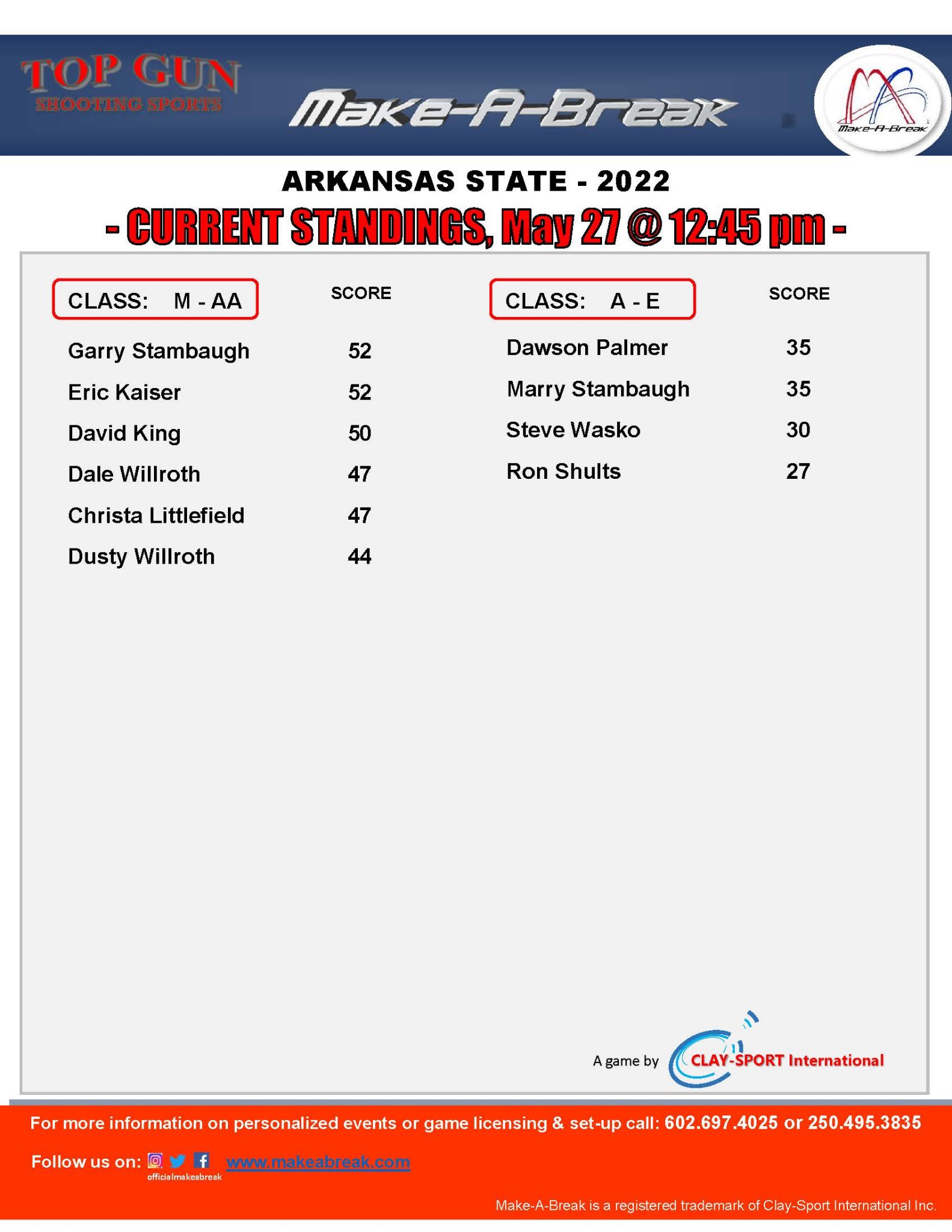 Make-A-Break - The first scores are in and here are the...