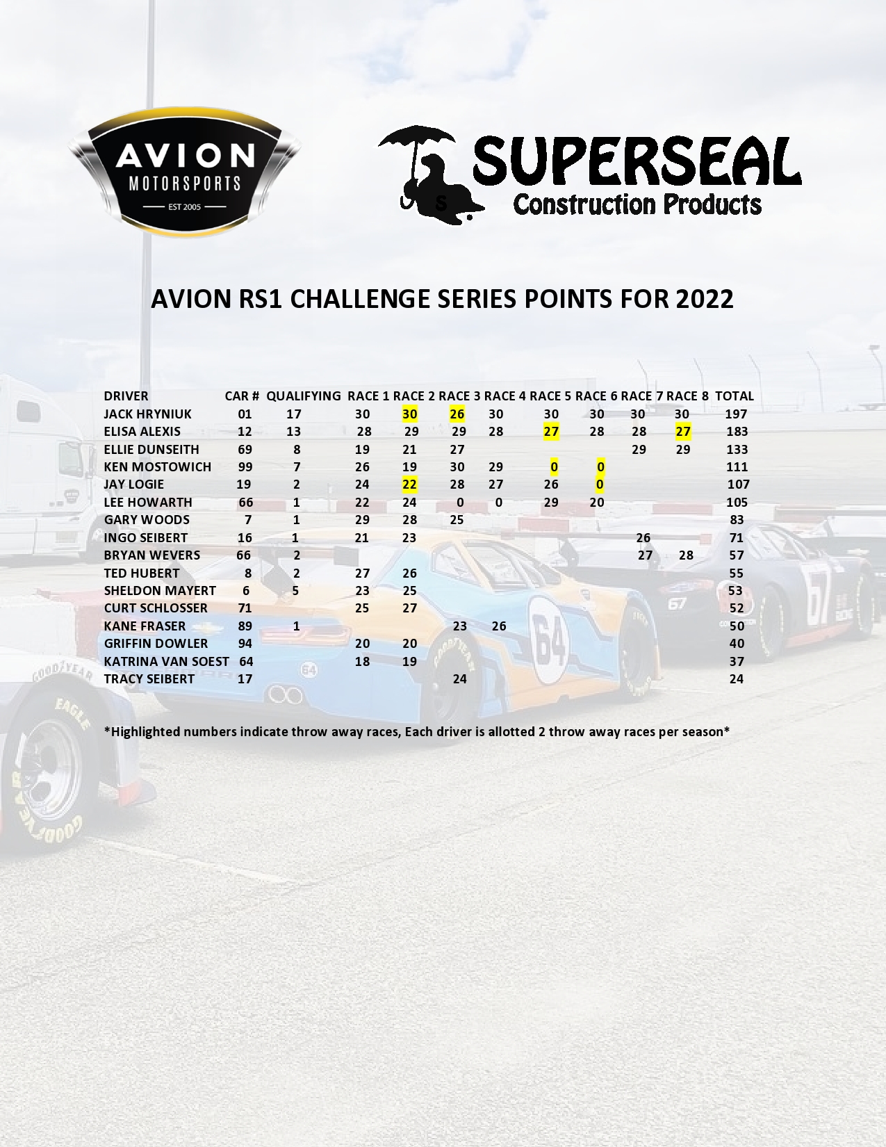 Here are the current point standing... - Avion Motorsports | Facebook