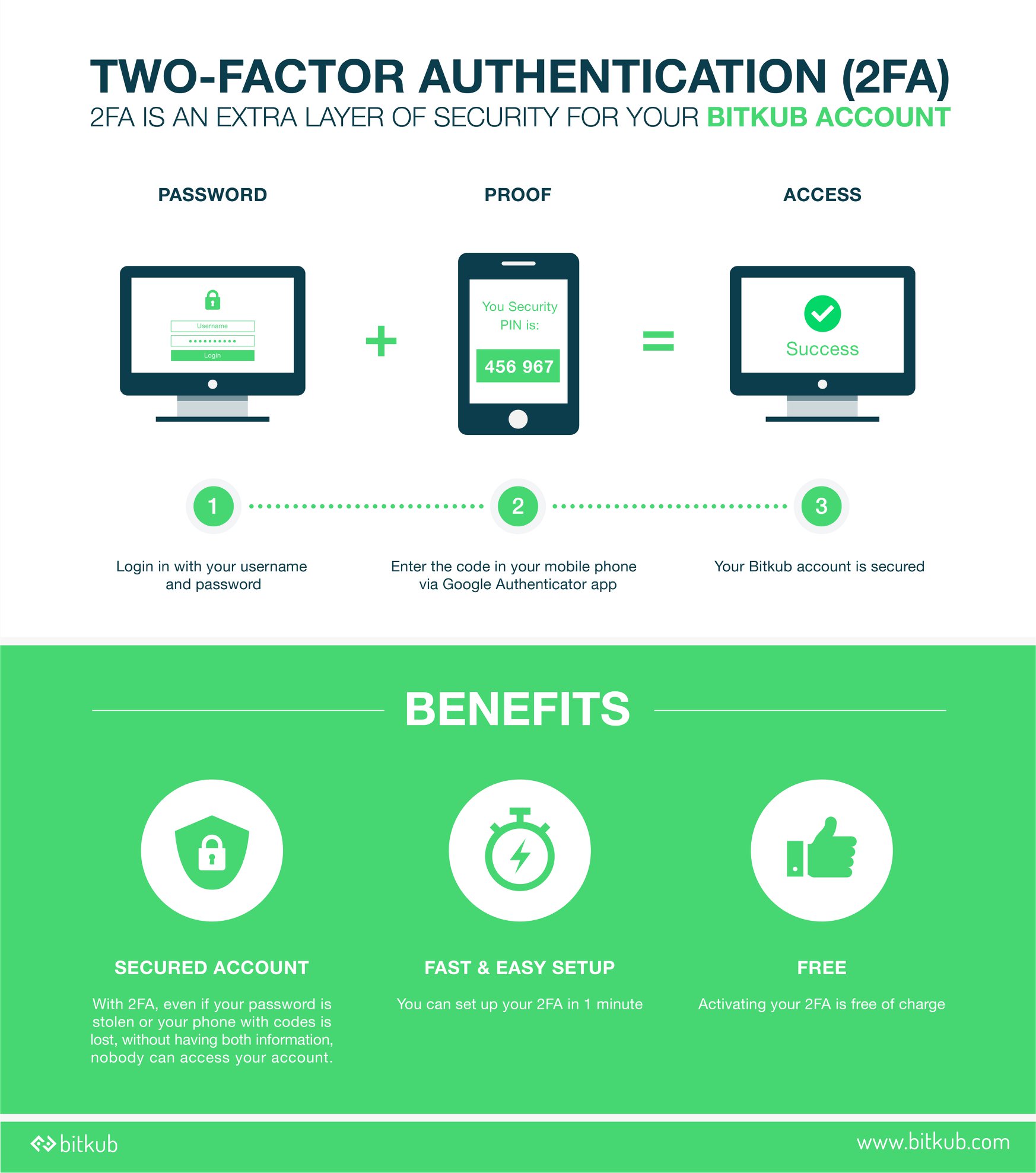 Bitkub - เปิด 2FA มันดียังไง ทำไมถึงปลอดภัย ? Two-Factor... | Facebook