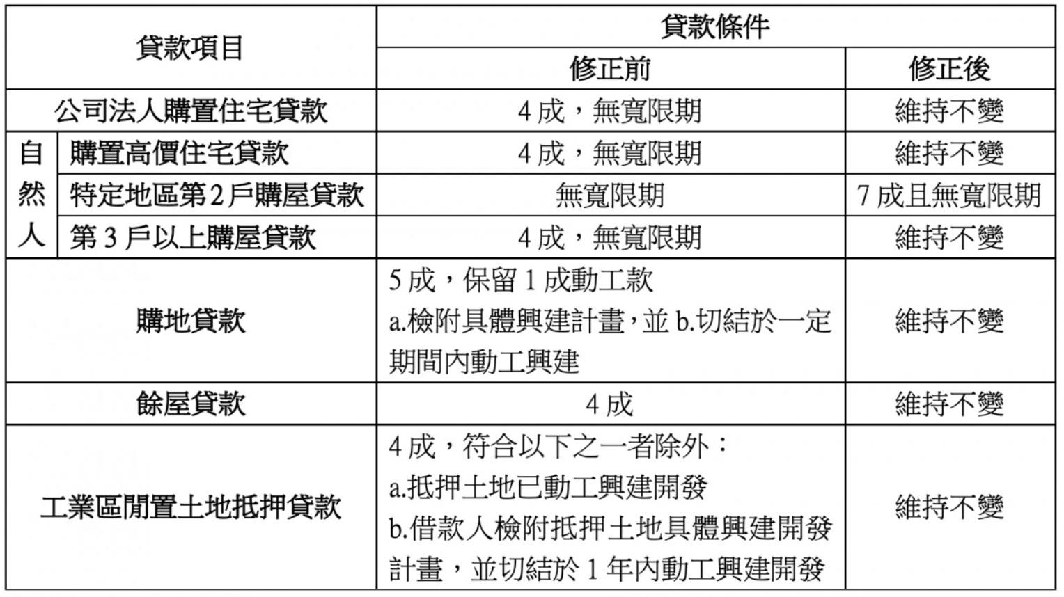 央行修正「中央銀行對金融機構辦理不動產抵押貸款業務規定」，新增規範... - 住商不動產新北投捷運加盟店_金仕曼房屋有限公司