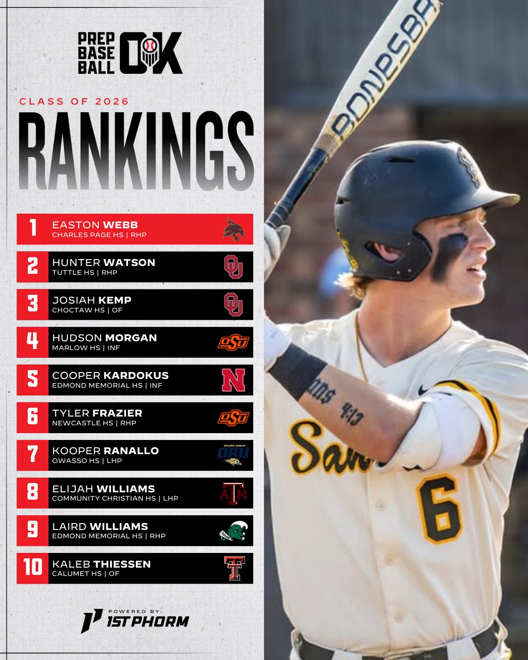 PBR Oklahoma - 𝐎𝐤𝐥𝐚𝐡𝐨𝐦𝐚 𝐂𝐥𝐚𝐬𝐬 𝐨𝐟 𝟐𝟎𝟐𝟔 𝐑𝐚𝐧𝐤𝐢𝐧𝐠𝐬 𝐔𝐩𝐝𝐚𝐭𝐞 🚨... | Facebook