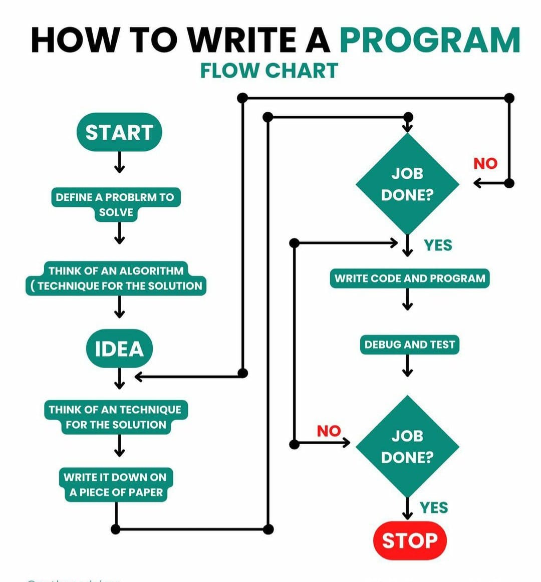 Coding Thai - How to write a program flow chart Visit...